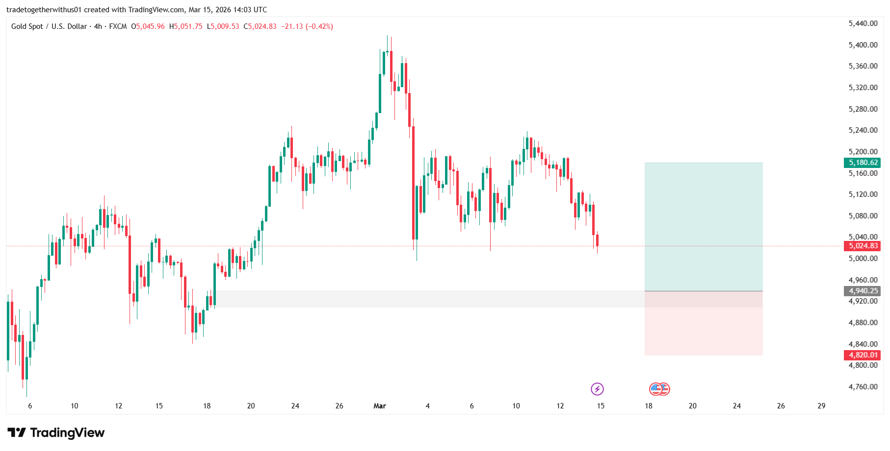 XAUUSD newyork technical analysis chart