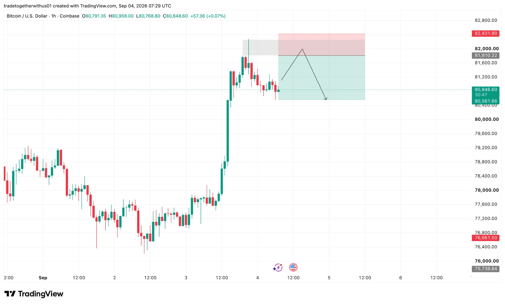 BTCUSD london technical analysis chart