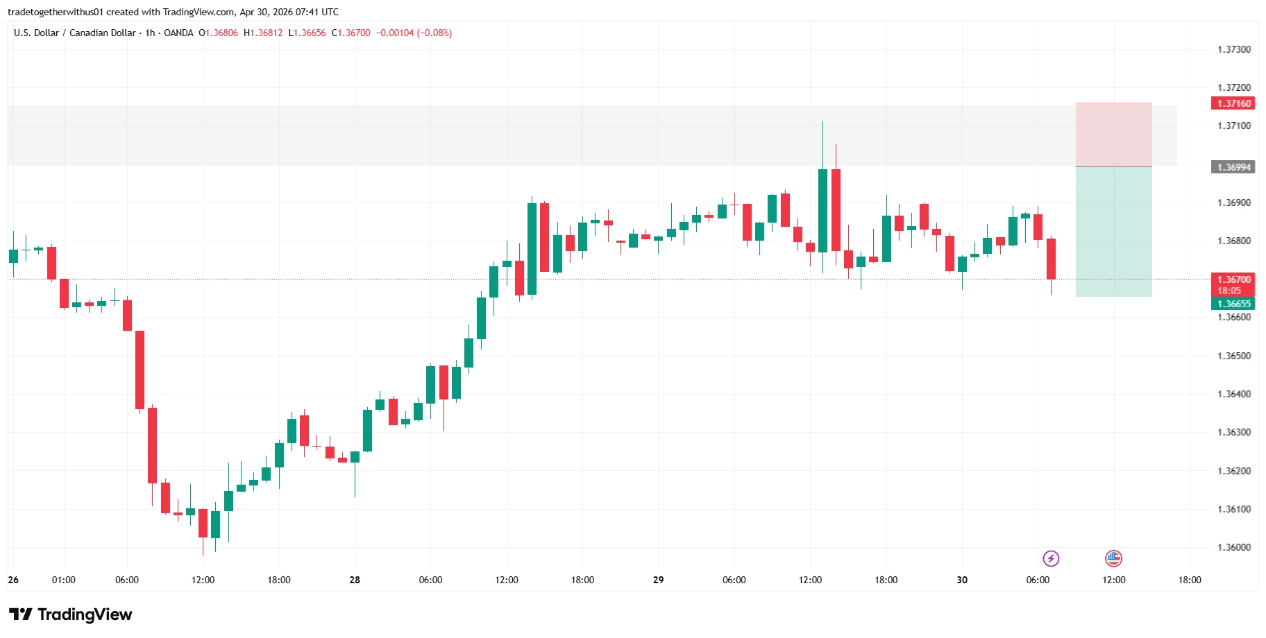 USDCAD newyork technical analysis chart
