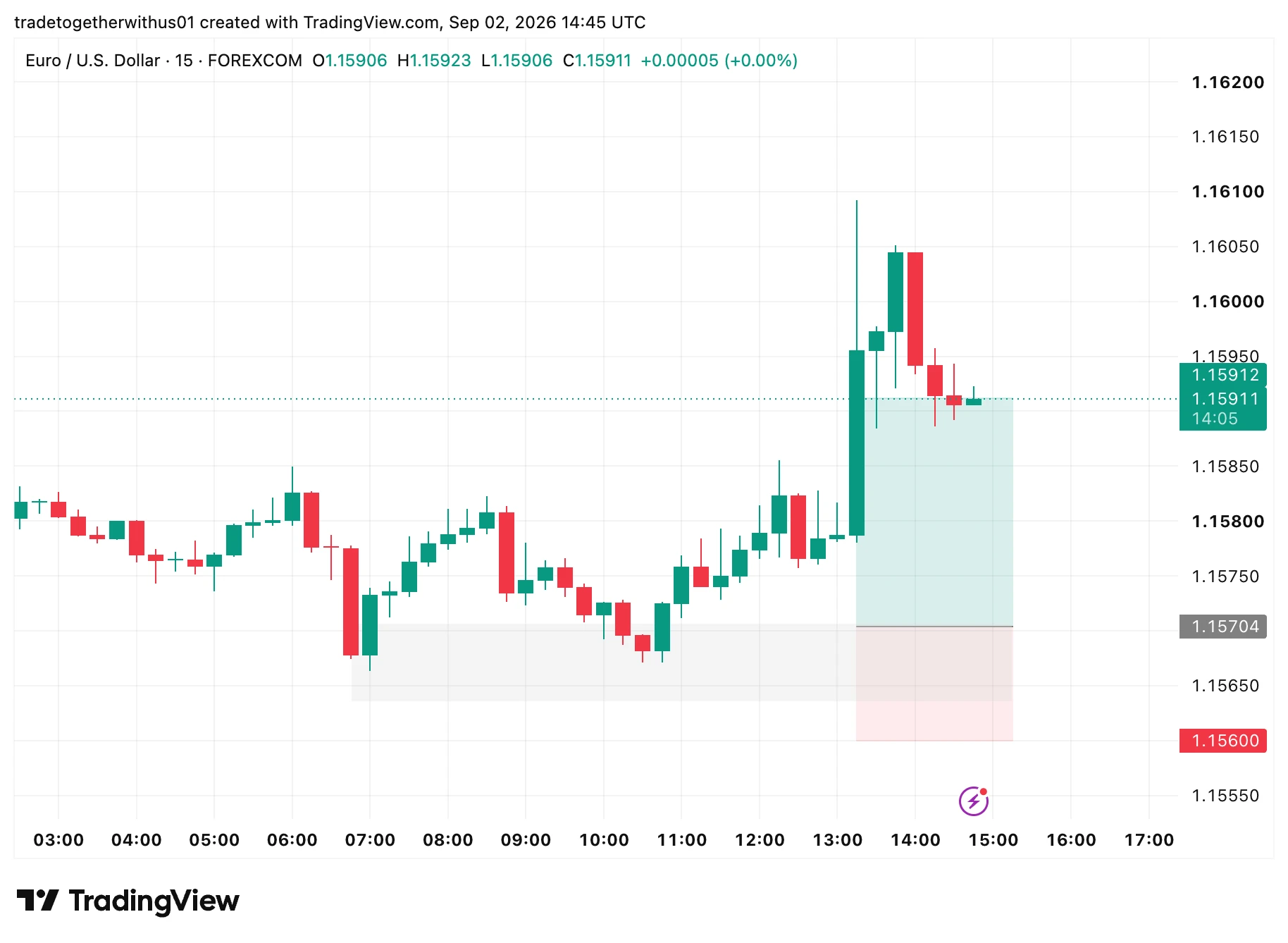 EURUSD newyork technical analysis chart