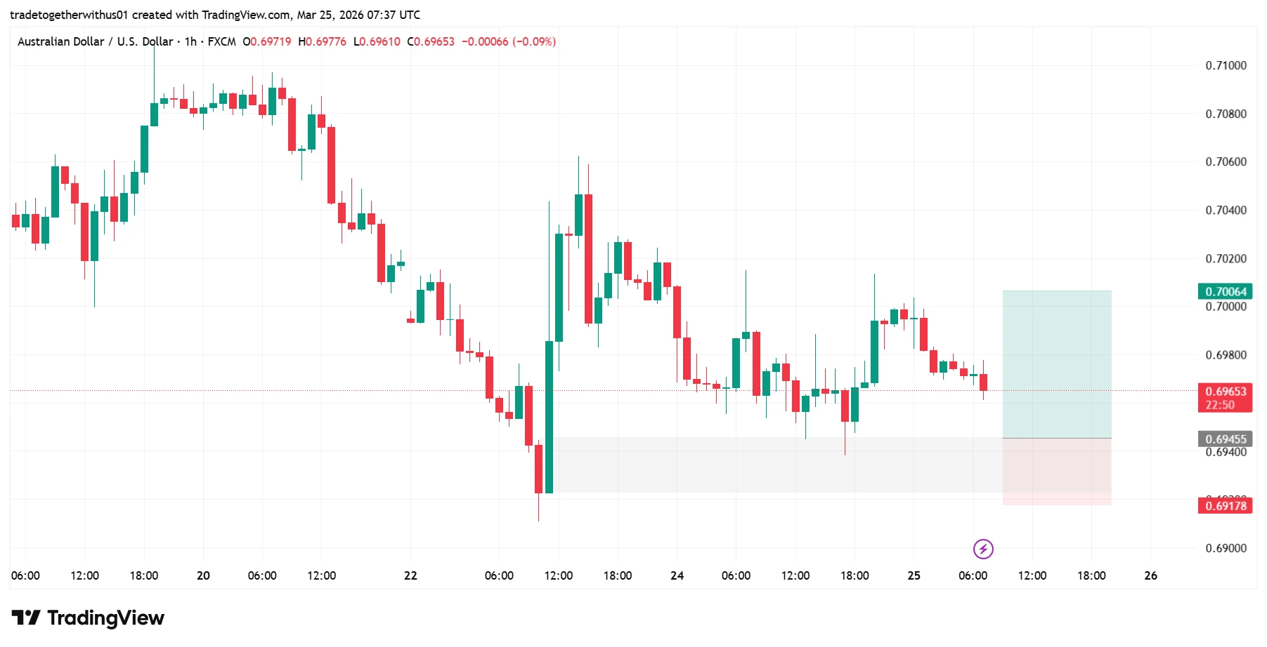 AUDUSD london technical analysis chart