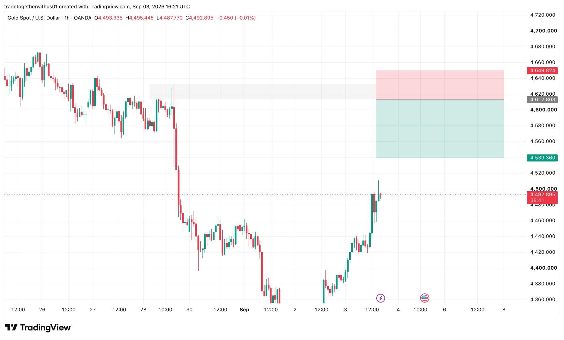XAUUSD newyork technical analysis chart