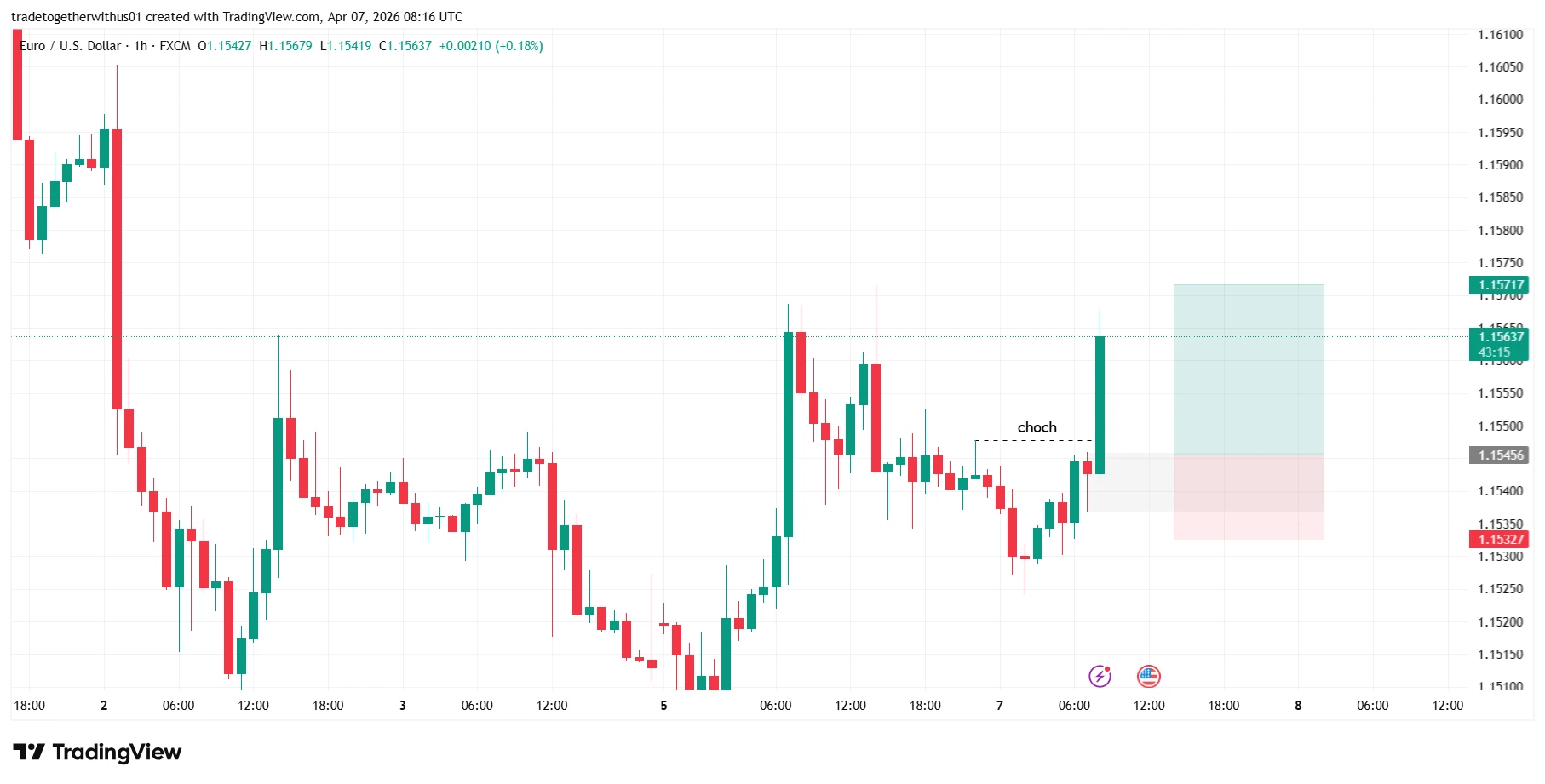 EURUSD london forex technical analysis chart