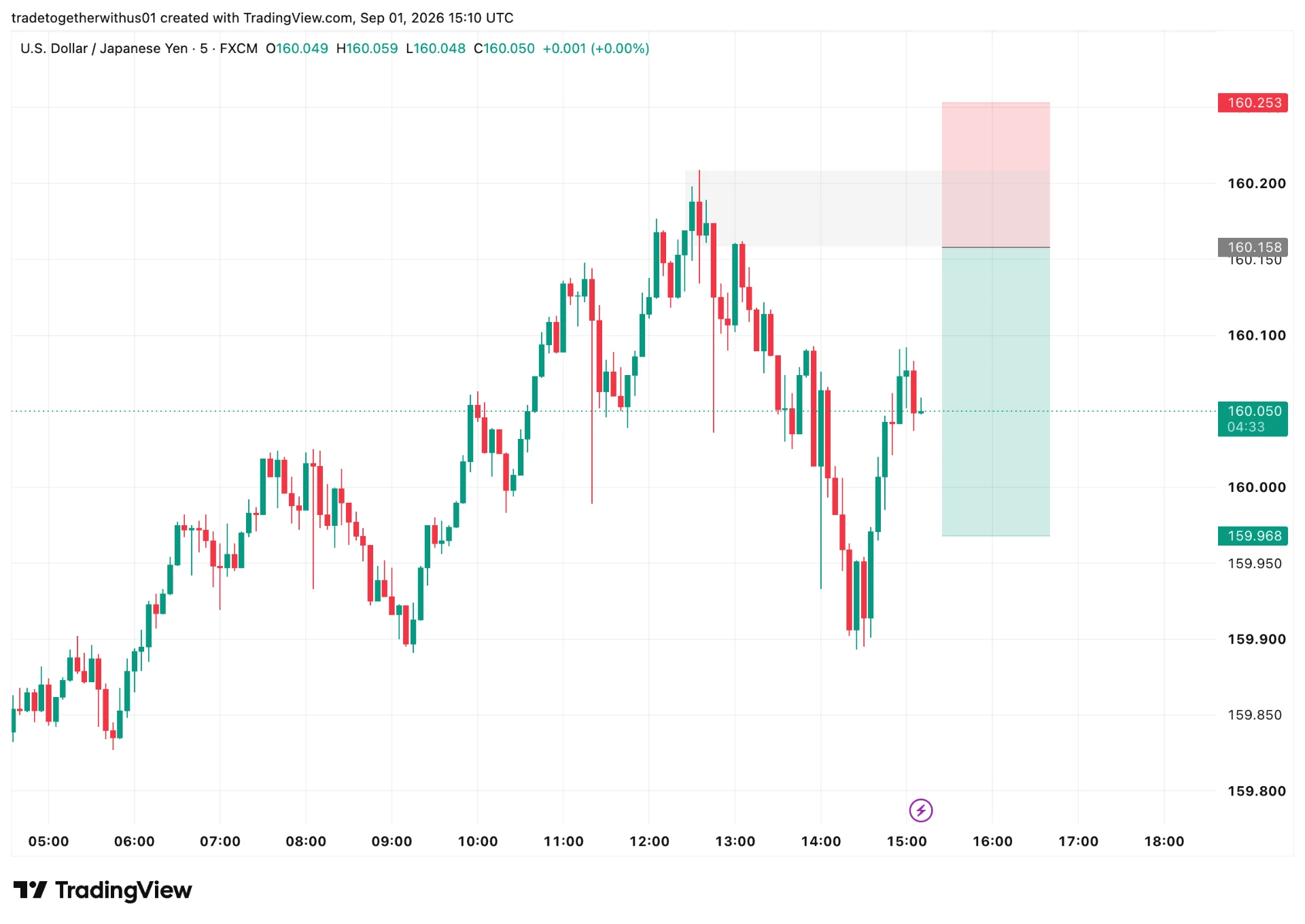 USDJPY newyork technical analysis chart