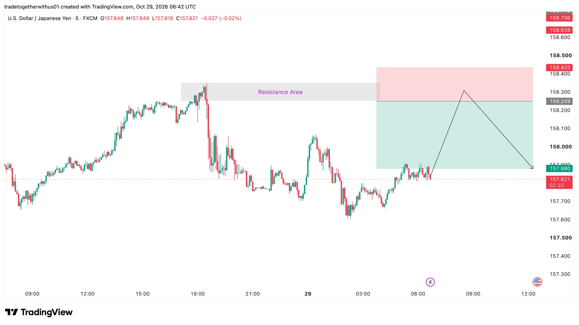 USDJPY Analysis – Thursday, October 29, 2026: Key Resistance & Bearish Setup