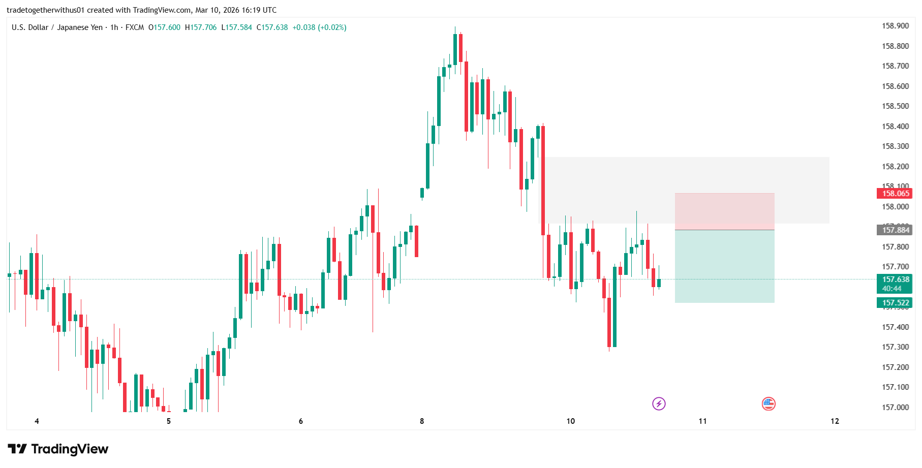 USDJPY newyork technical analysis chart