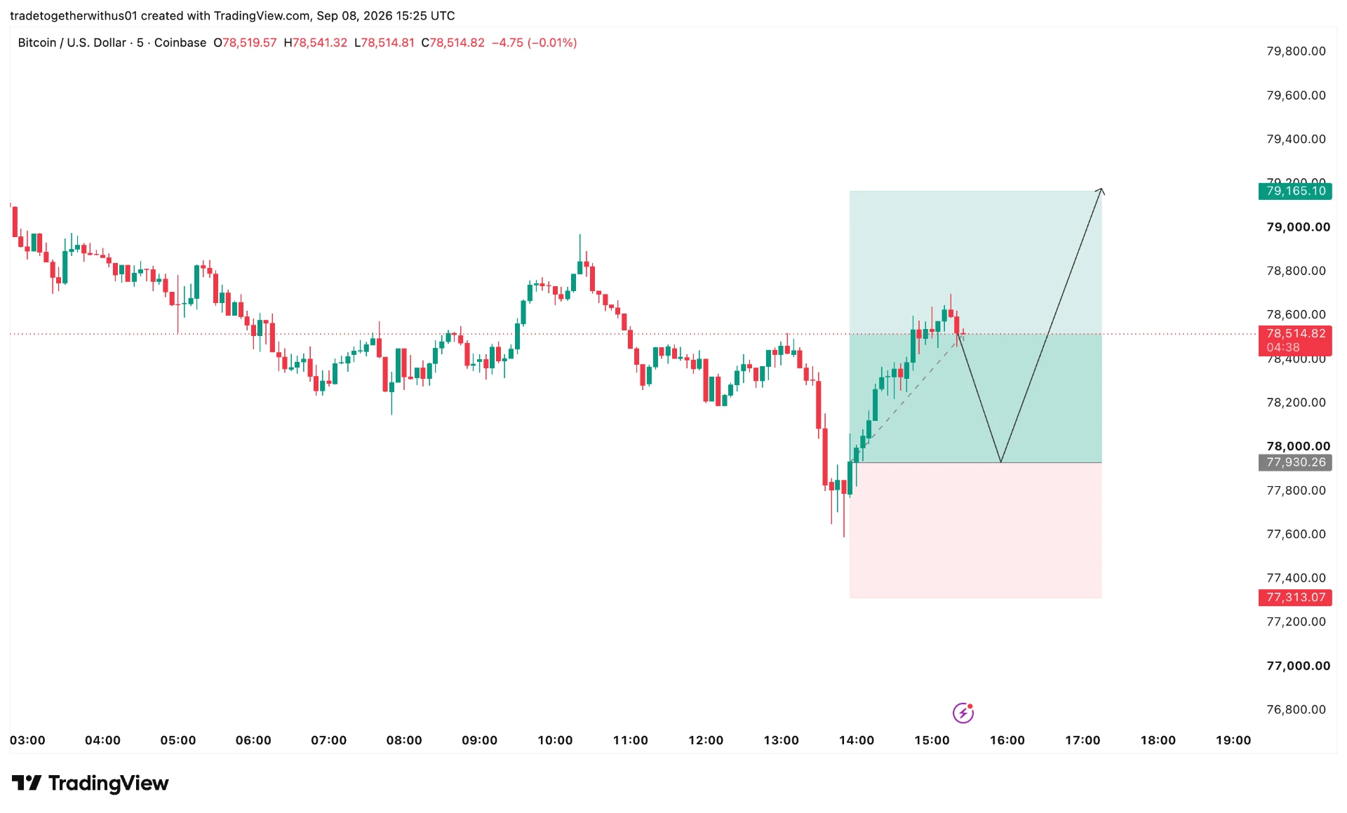 BTCUSD newyork technical analysis chart