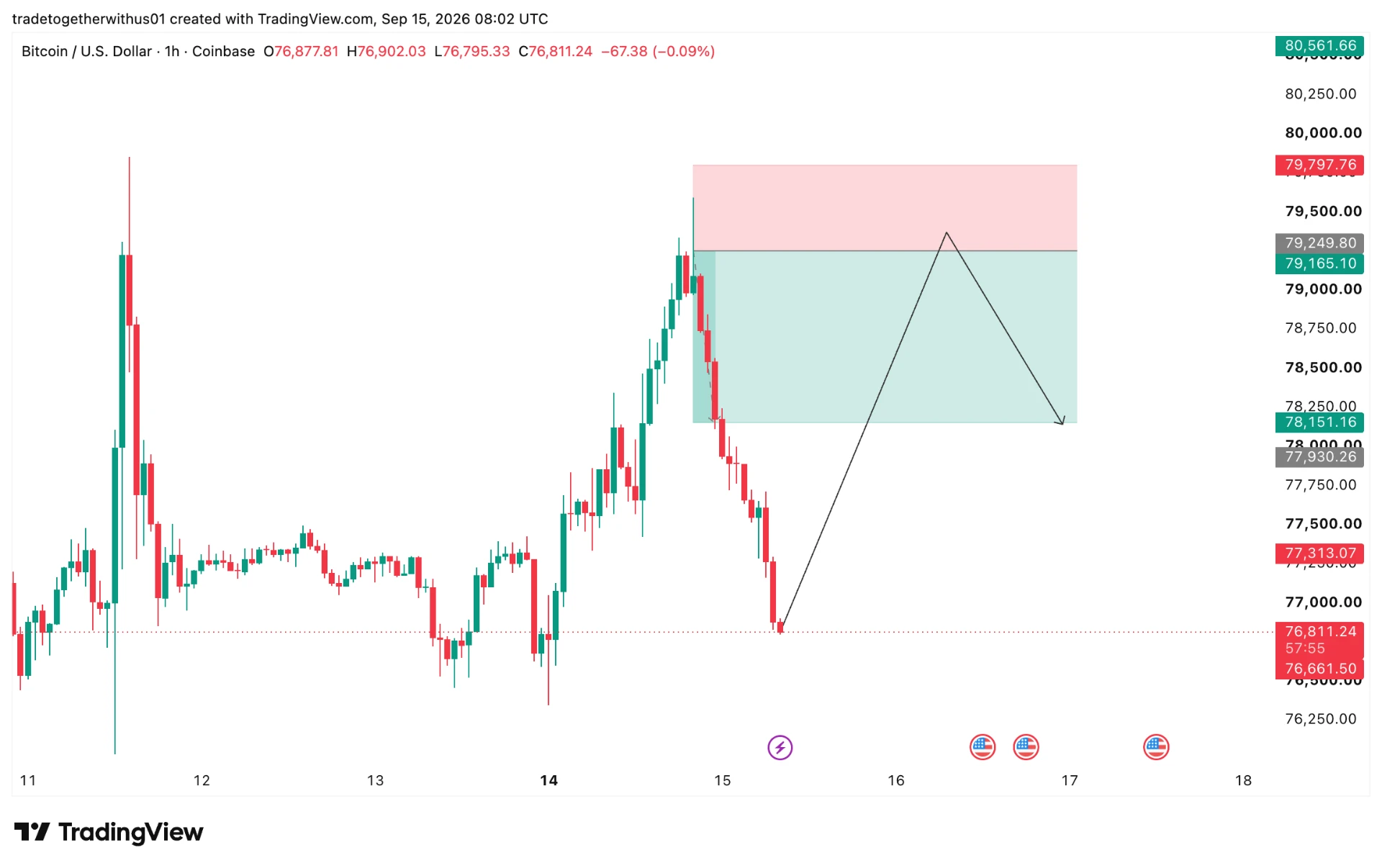 BTCUSD london technical analysis chart