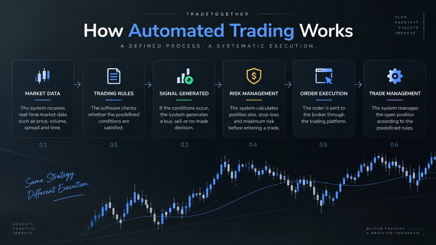Automated Trading Explained: Trading Bots, Manual vs Automated Trading, Benefits and Risks
