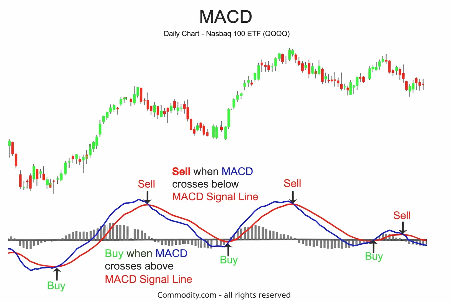 Chapter 17: MACD Indicator Explained in Forex Trading: Combining MACD with Moving Average Crossover Strategy