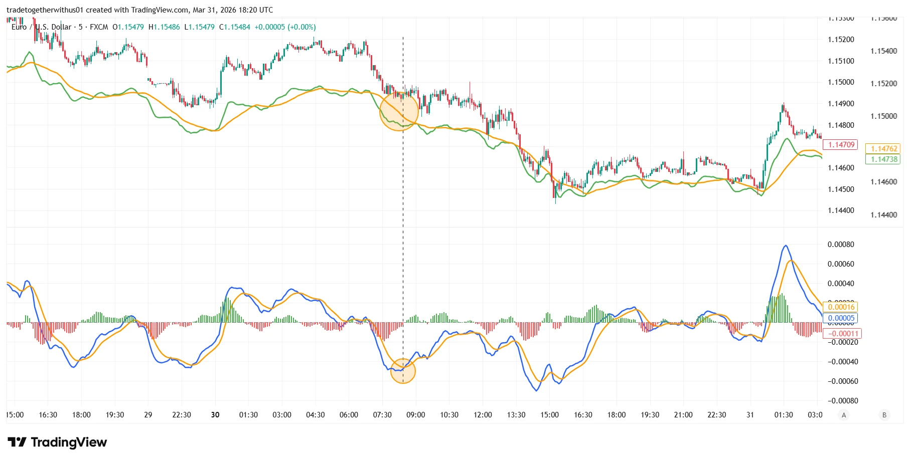 Chapter 17: MACD Indicator Explained in Forex Trading: Combining MACD with Moving Average Crossover Strategy