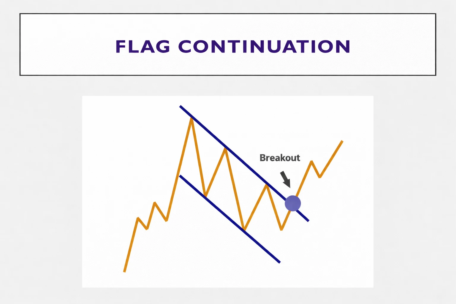 Chapter 20: Forex Continuation Chart Patterns Explained: Flags, Pennants and Rectangles – Part 3