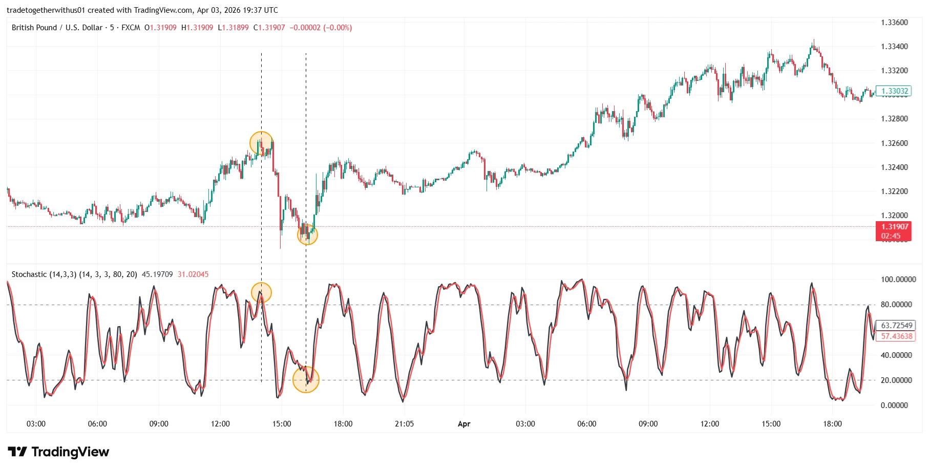 Chapter 18: Stochastic Oscillator and RSI Indicators in Forex Trading Explained