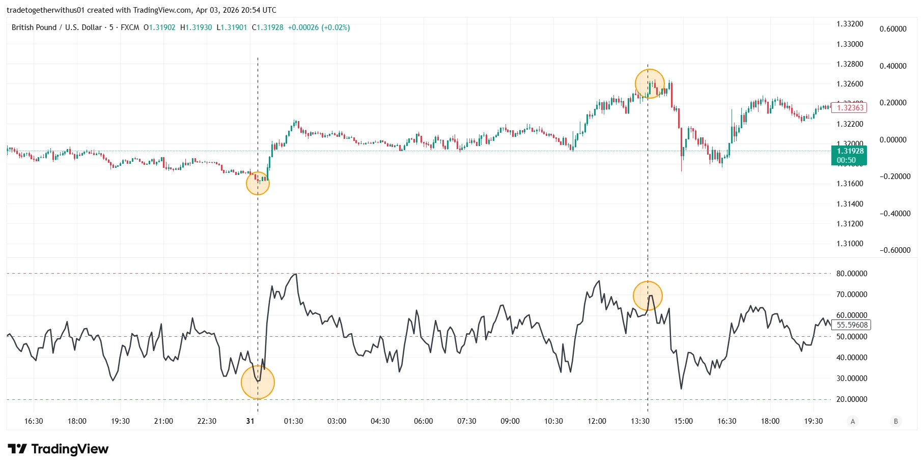 Chapter 18: Stochastic Oscillator and RSI Indicators in Forex Trading Explained