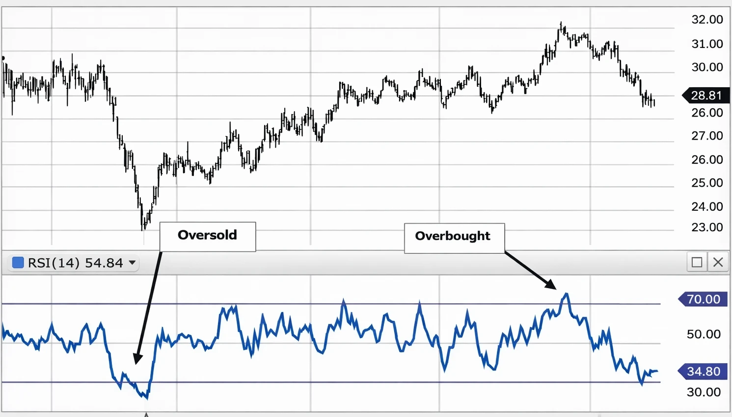 Chapter 18: Stochastic Oscillator and RSI Indicators in Forex Trading Explained