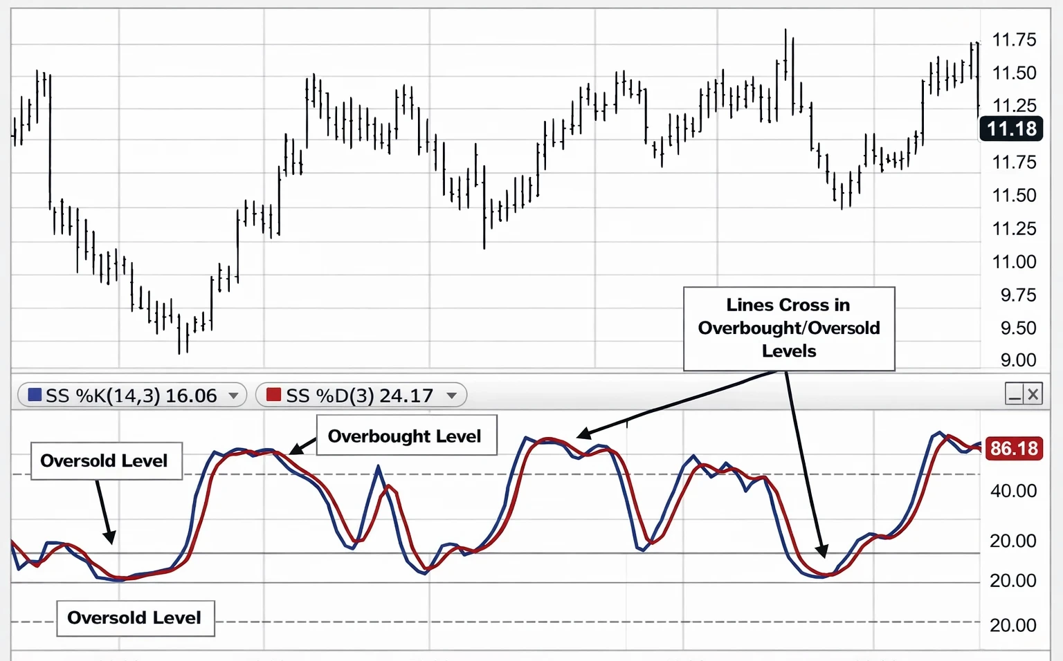 Chapter 18: Stochastic Oscillator and RSI Indicators in Forex Trading Explained