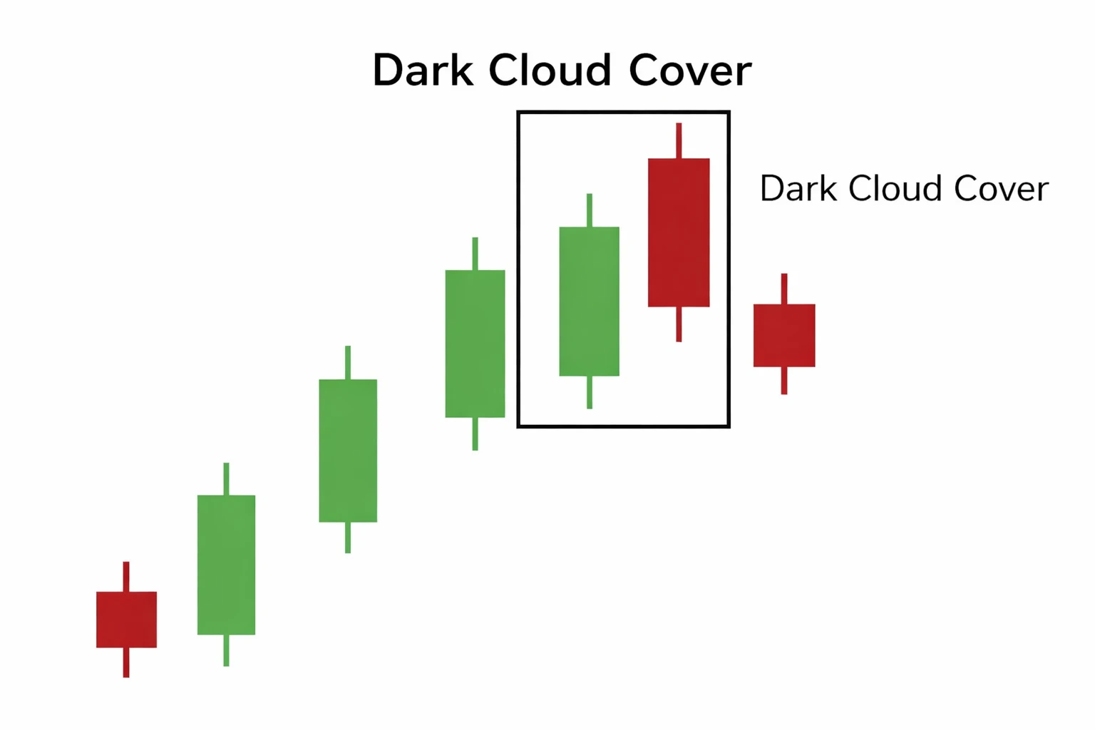 Chapter 15: Forex Reversal Candlestick Patterns Explained: Engulfing, Harami and Star Patterns for Beginners