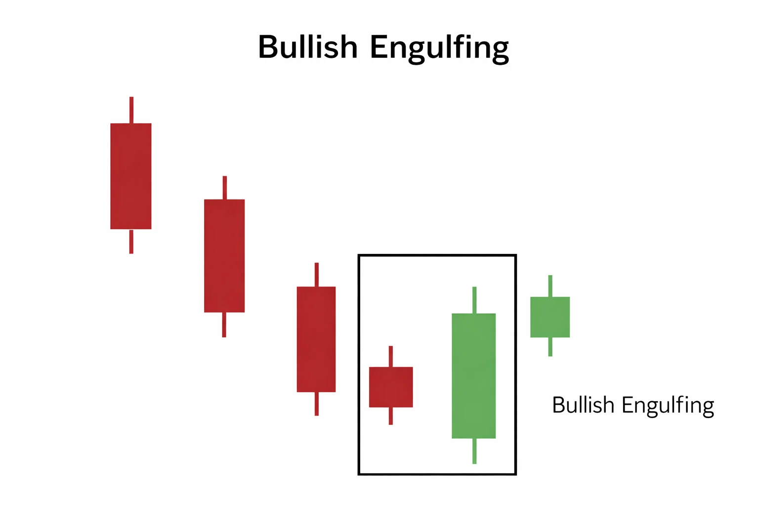 Chapter 15: Forex Reversal Candlestick Patterns Explained: Engulfing, Harami and Star Patterns for Beginners