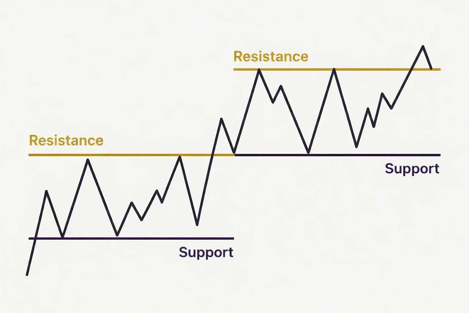 Support and Resistance in Forex Trading — How to Identify Key Price Levels (Chapter 10)