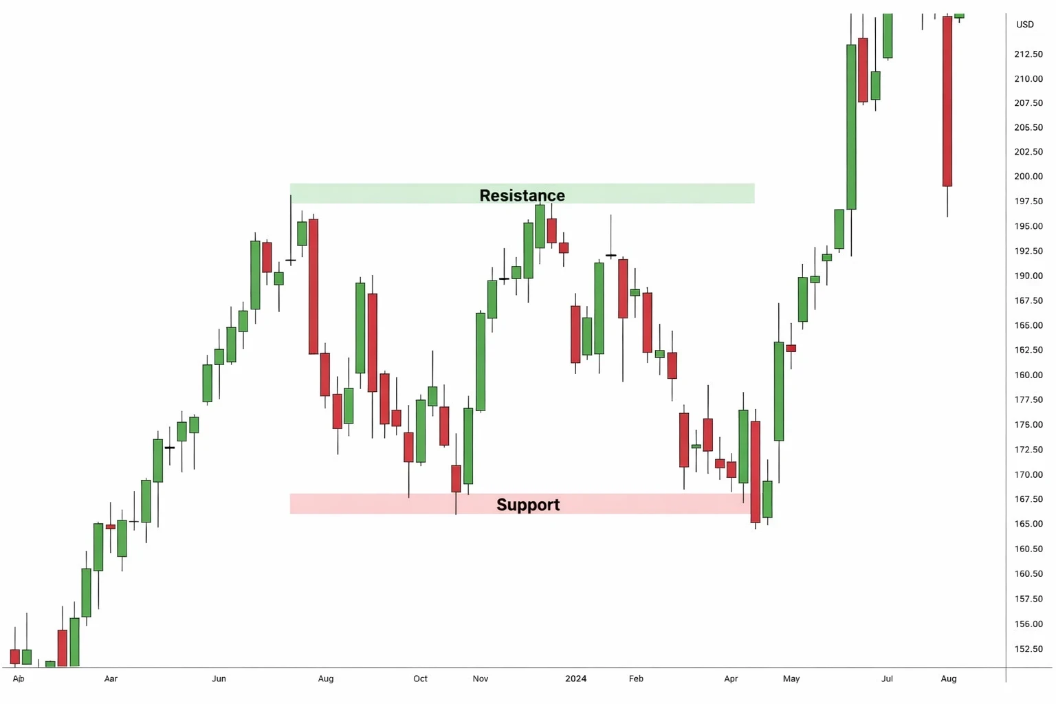 Support and Resistance in Forex Trading — How to Identify Key Price Levels (Chapter 10)