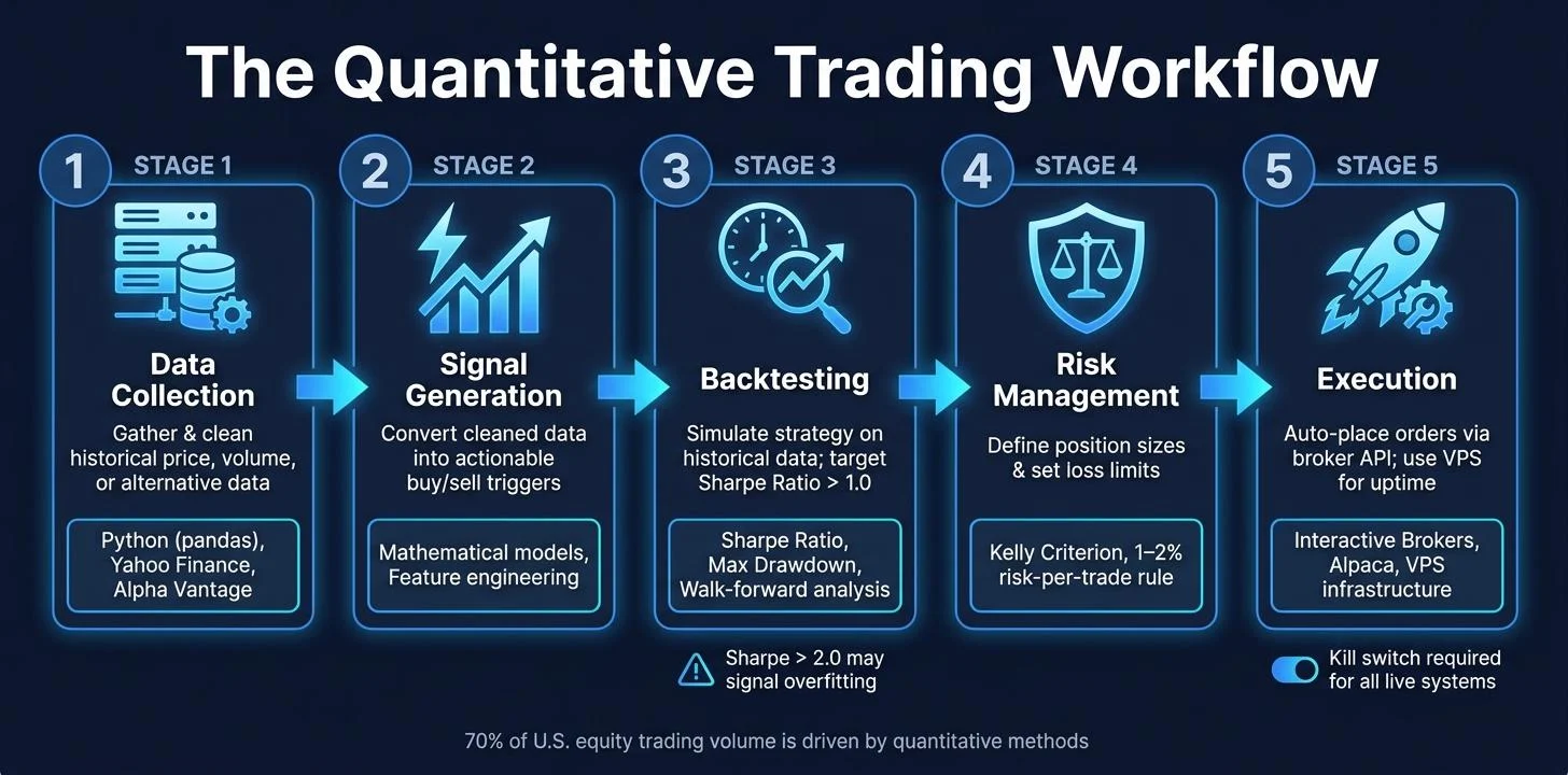 How to Turn a Trading Strategy Into Rules for Automated Trading